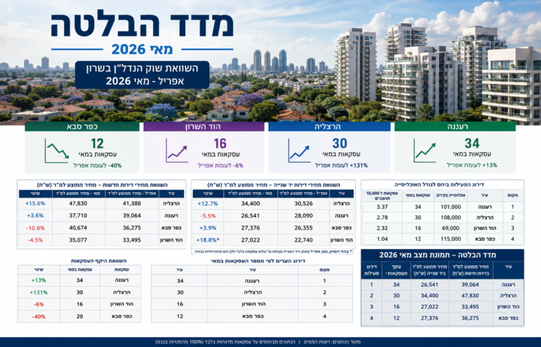 מדד הבלטה מאי 2026: רעננה מובילה במכירות, הרצליה שוברת שיאי מחירים