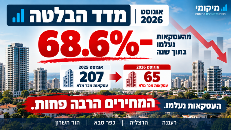 68.6% מהעסקאות נעלמו בתוך שנה מדד הבלטה אוגוסט 2026 – אבל המחירים לא ירדו