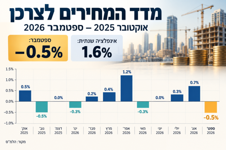 מדד ספטמבר 2026: מחירי הדירות ממשיכים לרדת, הקבלנים מזהירים מפני זינוק מחודש
